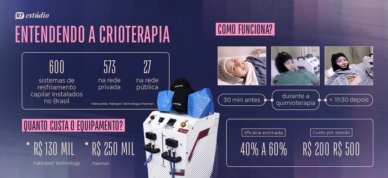 Técnica usada para evitar a queda de cabelo causada pela quimioterapia Arte R7