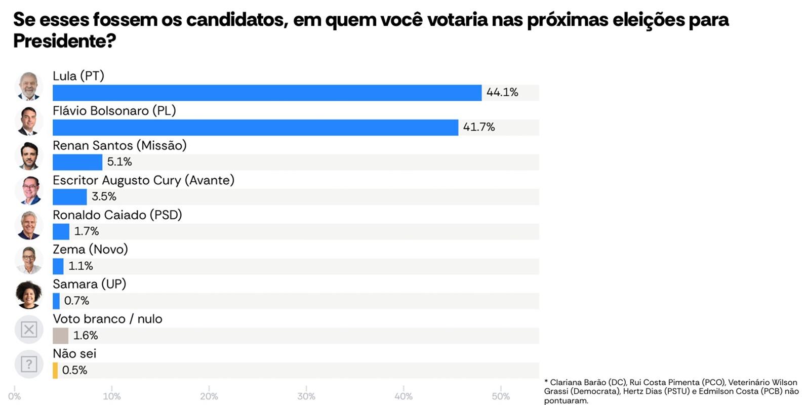AtlasIntel: Lula tem 44,1% no 1º turno e Flávio Bolsonaro encosta com 41,7%