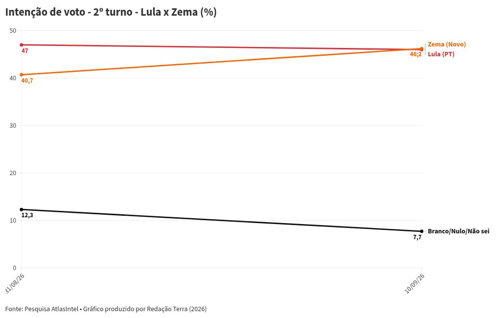 Imagem da matéria: Pesquisa Atlas/Bloomberg: Lula tem 44,1% das intenções de voto no 1º turno, Flávio Bolsonaro, 41,7%