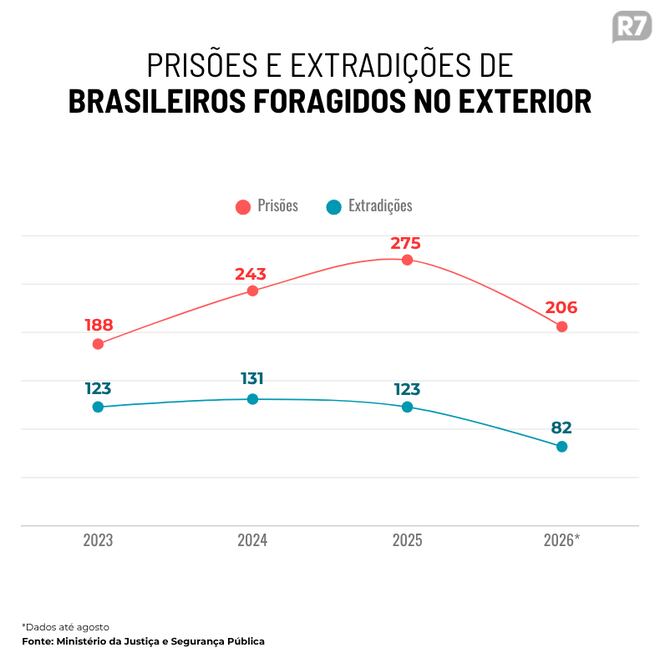 Lista vermelha da Interpol contra brasileiros cresce 37% em 2025, com 2 novos foragidos por dia