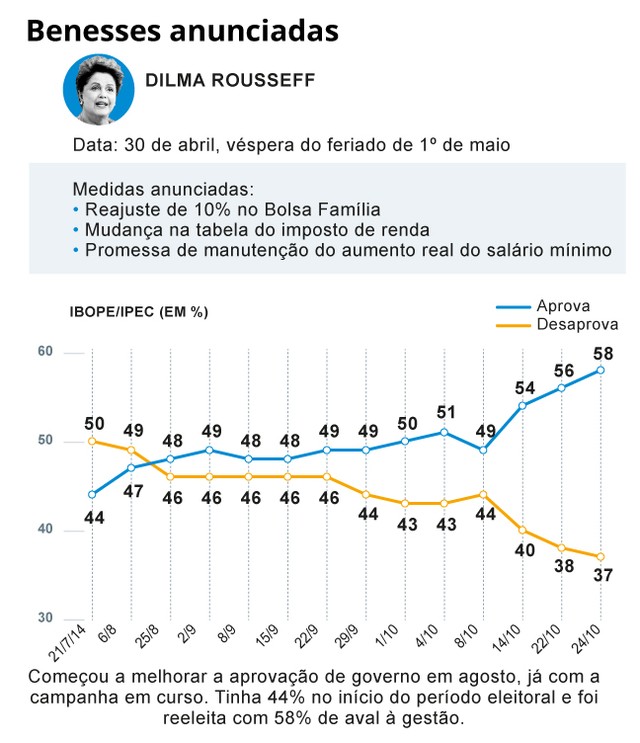 Do Bolsa Família às canetas: crises e proximidade da eleição geram dúvidas sobre efeitos do 'pacote de bondades' de Lula