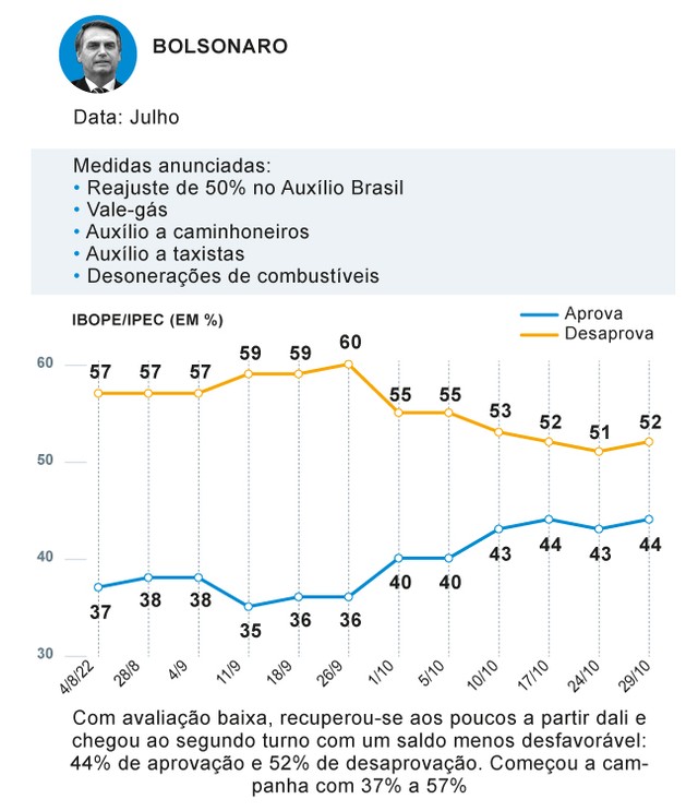 Do Bolsa Família às canetas: crises e proximidade da eleição geram dúvidas sobre efeitos do 'pacote de bondades' de Lula