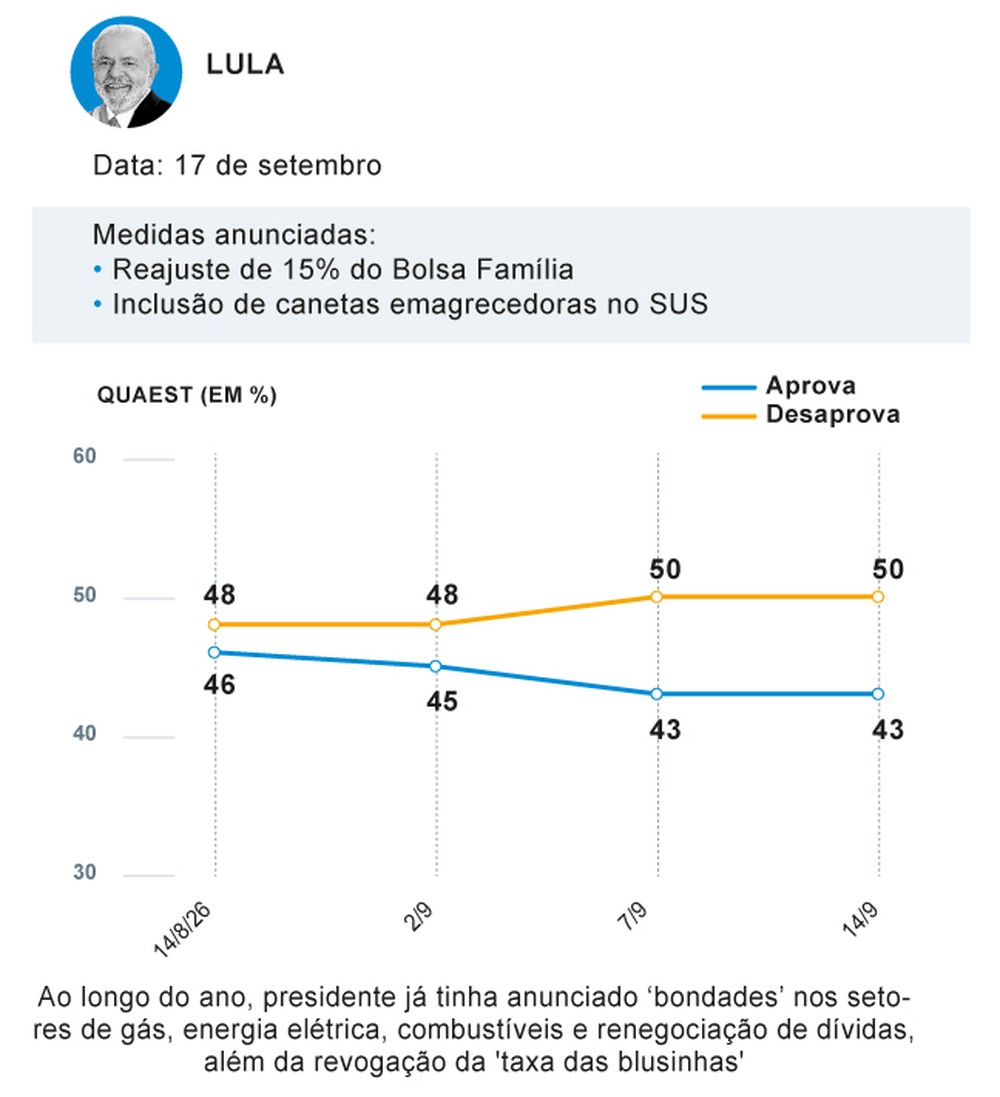 Medidas anunciadas antes da eleição por Lula. — Foto: Arte / O Globo
