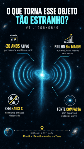 Fonte de rádio incomum na Via Láctea desafia cientistas ao passar 20 anos ativa sem emitir raios X
