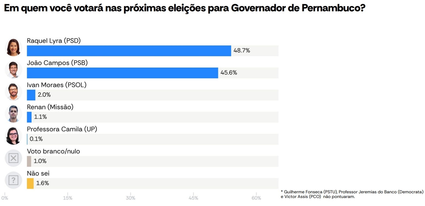 PE: Raquel Lyra tem 51,1% e João Campos 47,3% no 2º turno, diz AtlasIntel