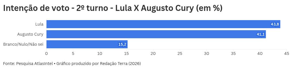 Imagem da matéria: Pesquisa Atlas/Bloomberg: Lula tem 44,1% das intenções de voto no 1º turno, Flávio Bolsonaro, 41,7%