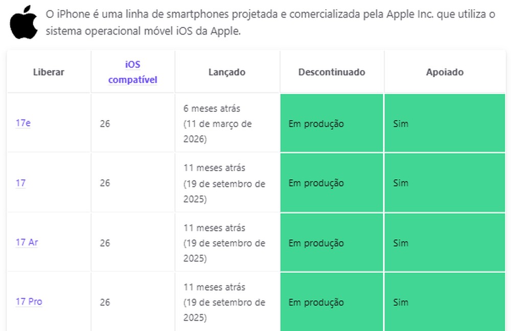 Site independente reúne datas de fim de suporte de diversos fabricantes — Foto: Reprodução/endoflife.date