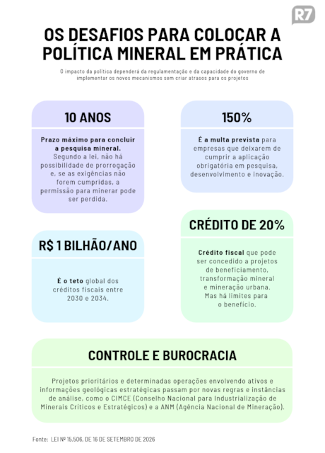 Fundo de até R$ 2 bilhões e crédito fiscal: saiba o que muda com nova política de minerais