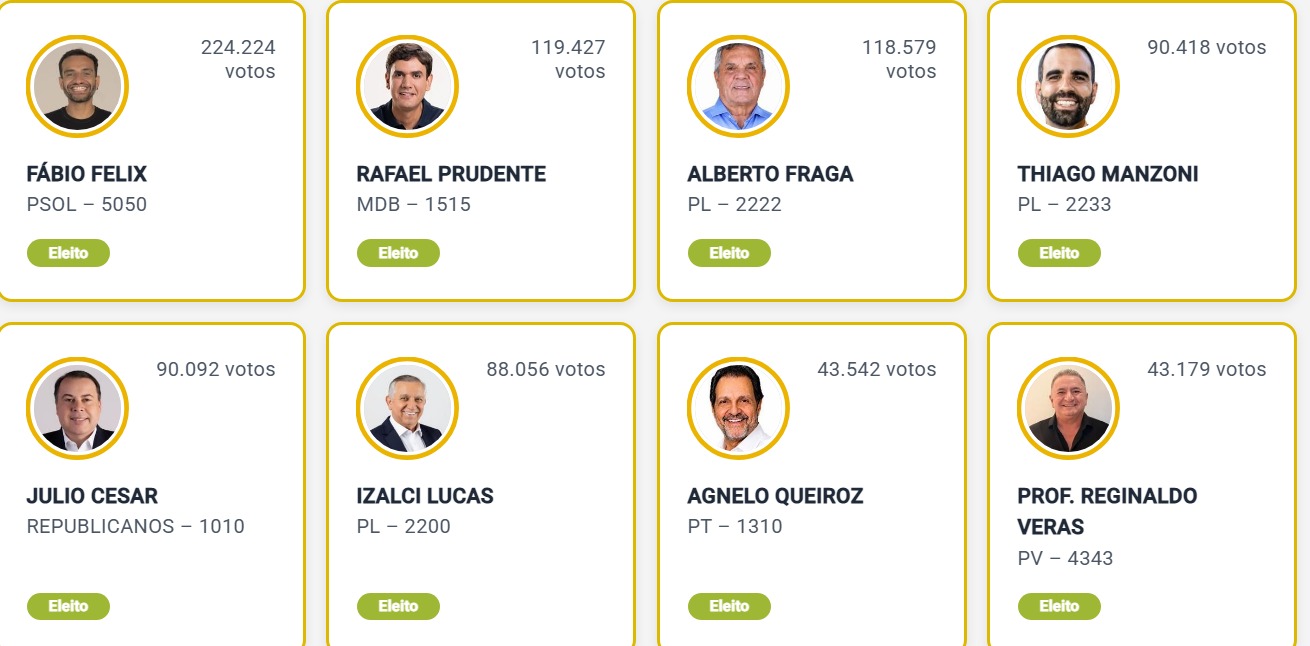 Direita e centro compõem 62,5% da nova bancada do DF na Câmara Federal
